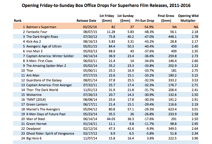 box office chart drops