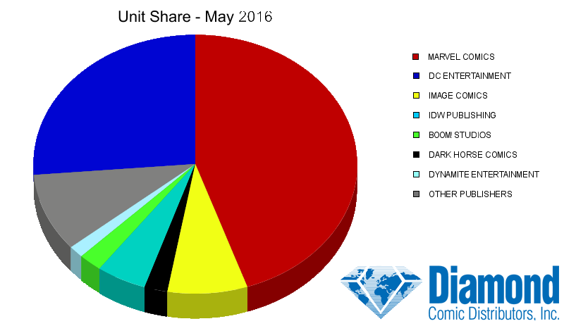unit share