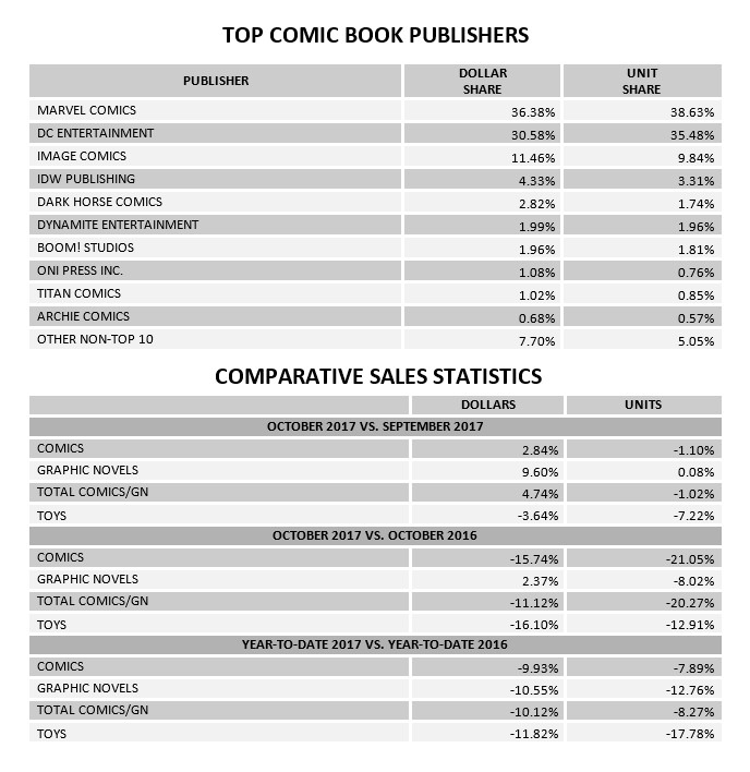 Comic Book Sales October 2017
